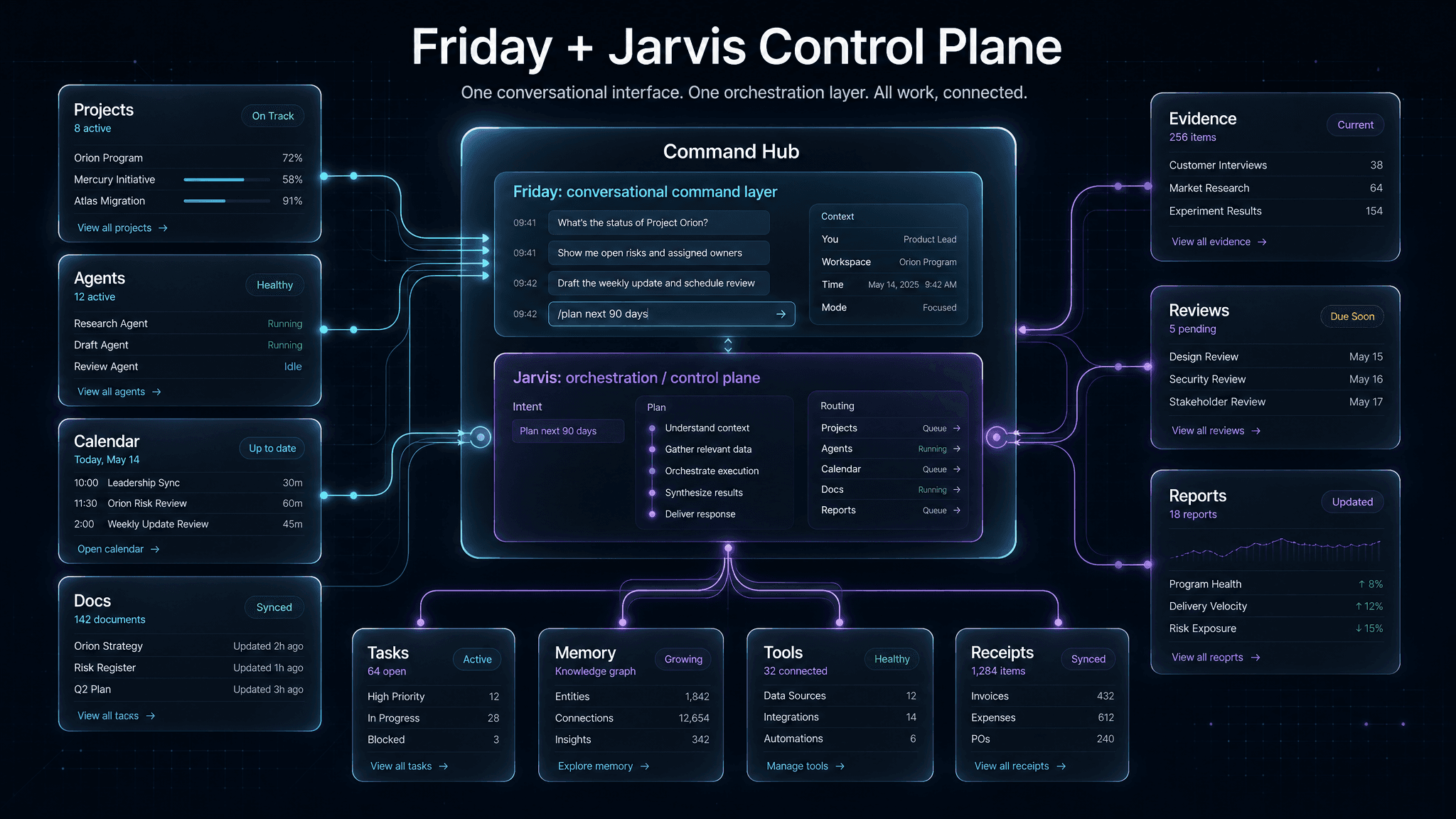 Control-plane infographic showing Friday and Jarvis routing work to projects, agents, docs, evidence, and reports.