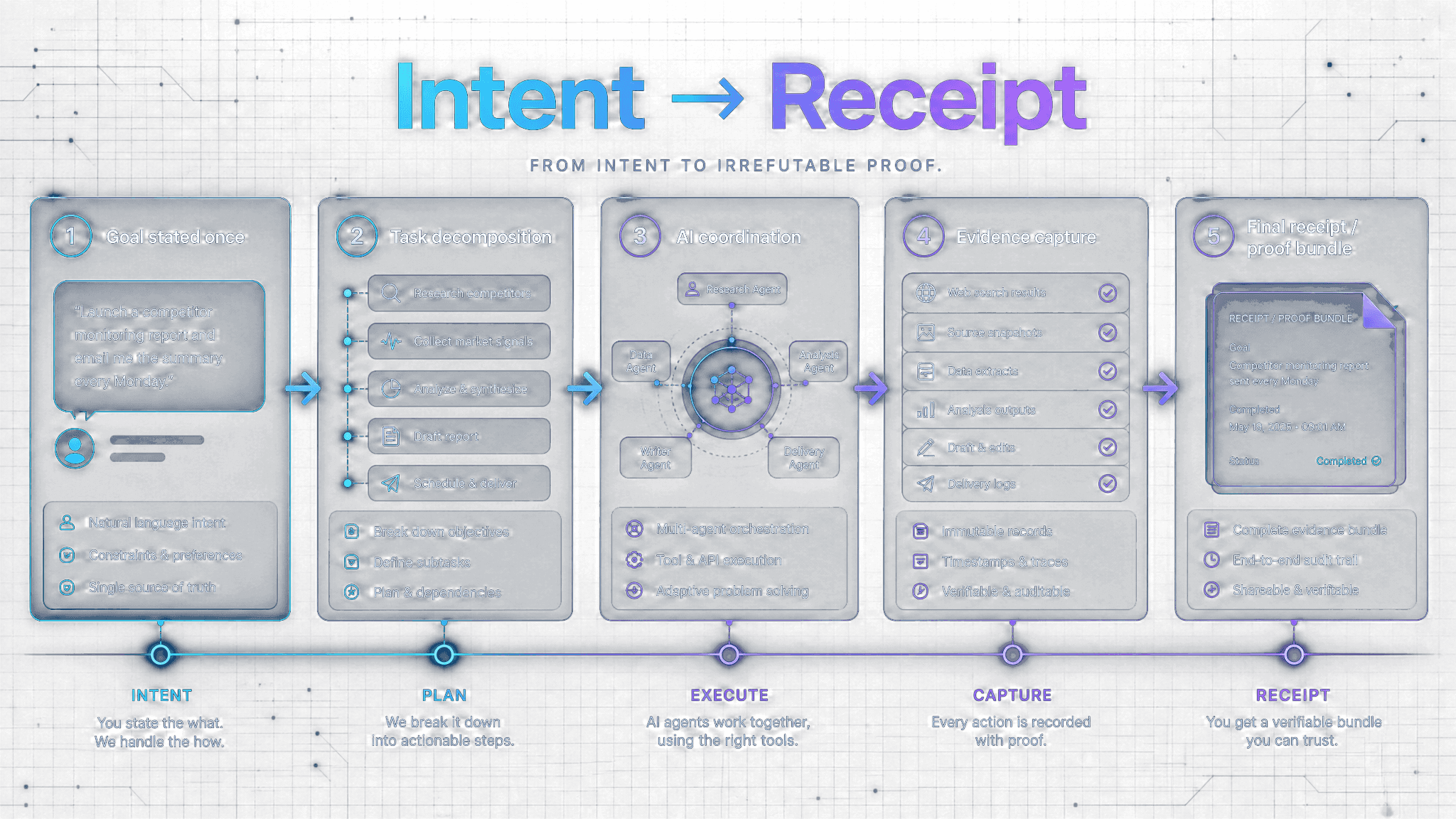 Transparent Peak infographic showing a goal moving through task decomposition, AI execution, evidence, and a final receipt.