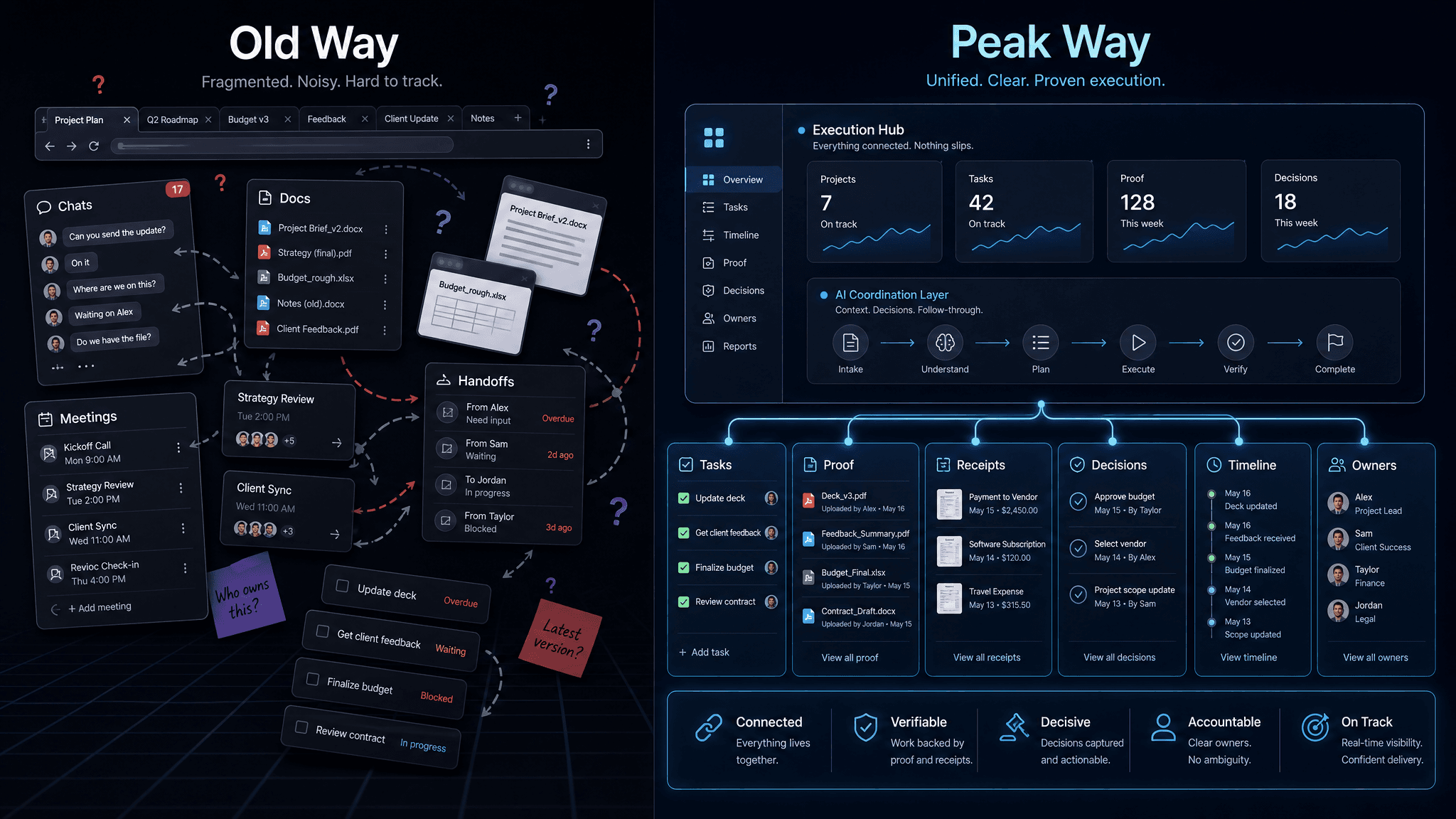 Old Way vs Peak Way infographic showing scattered work becoming a unified execution workspace.