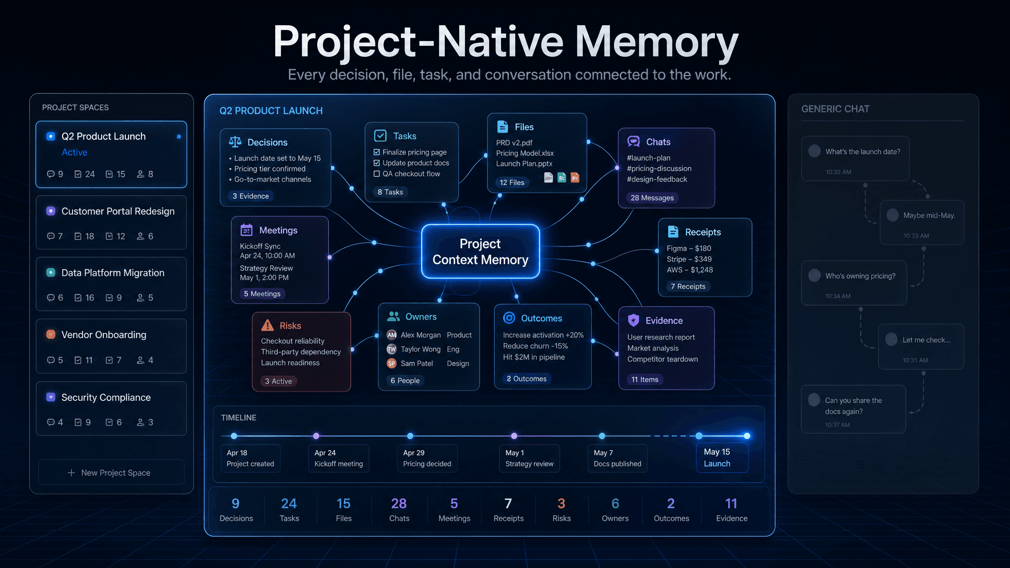 Project memory graph connecting decisions, tasks, files, receipts, owners, risks, and outcomes.