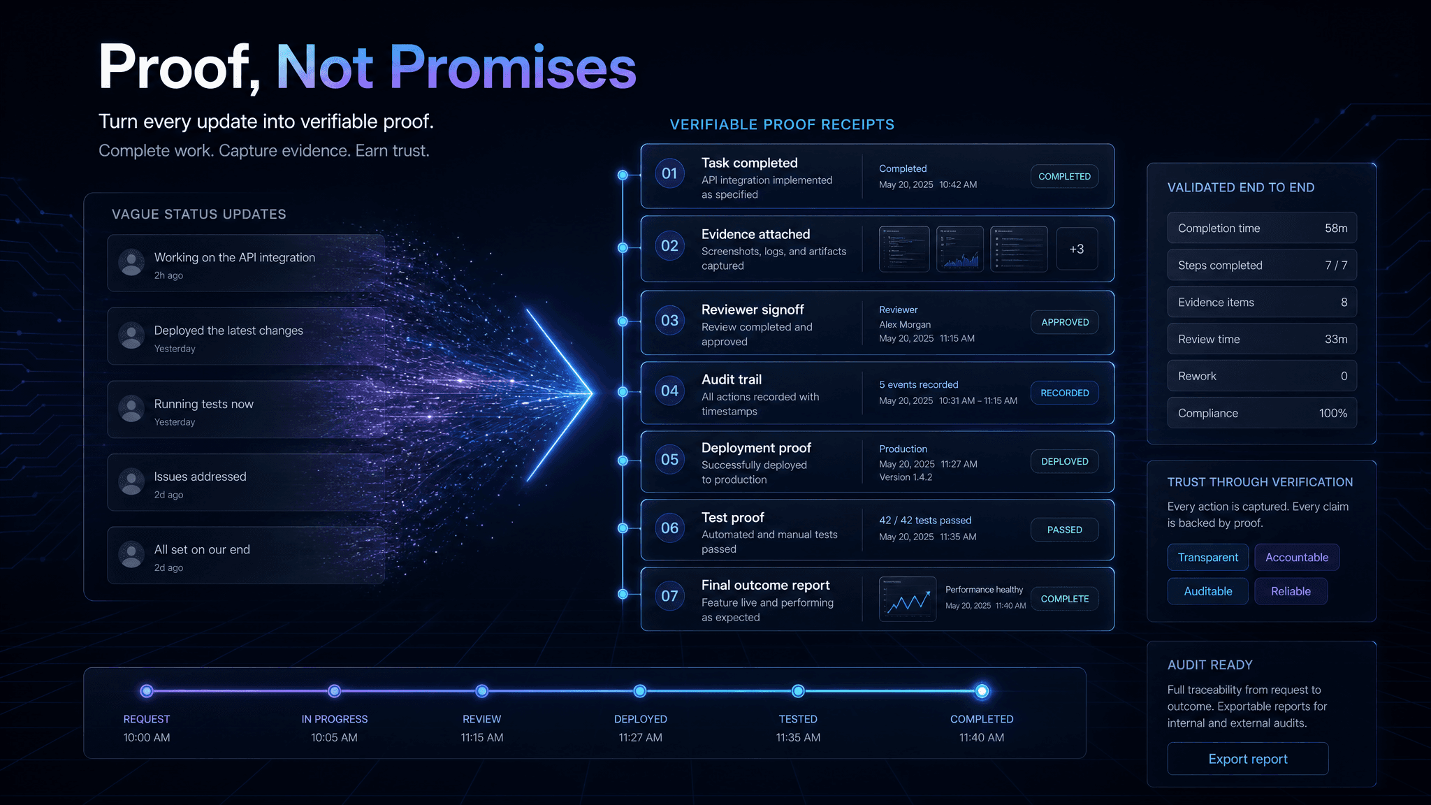 Receipt-focused infographic showing tasks, evidence, signoff, audit trails, tests, and outcome reports.